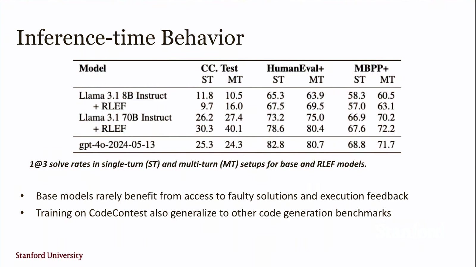 RLEF 对 CodeContests、HumanEval+ 与 MBPP+ 的推理行为和泛化。