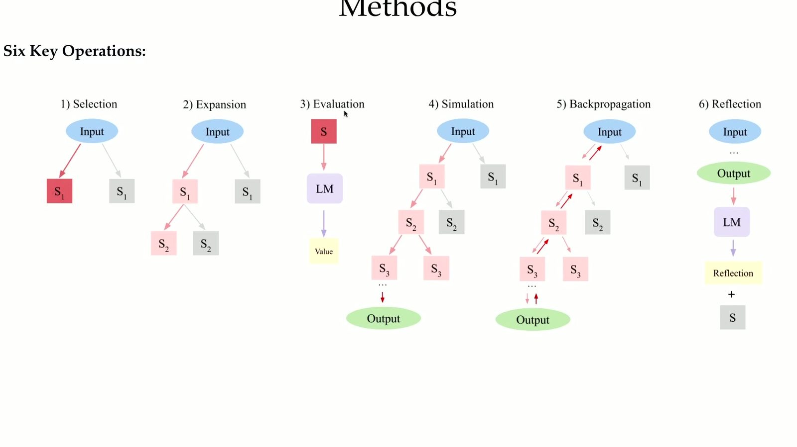 LATS 的六个操作：selection、expansion、evaluation、simulation、backpropagation、reflection。