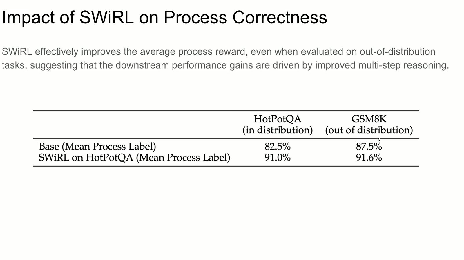 分布外 process reward 提升说明收益来自更好的多步过程。