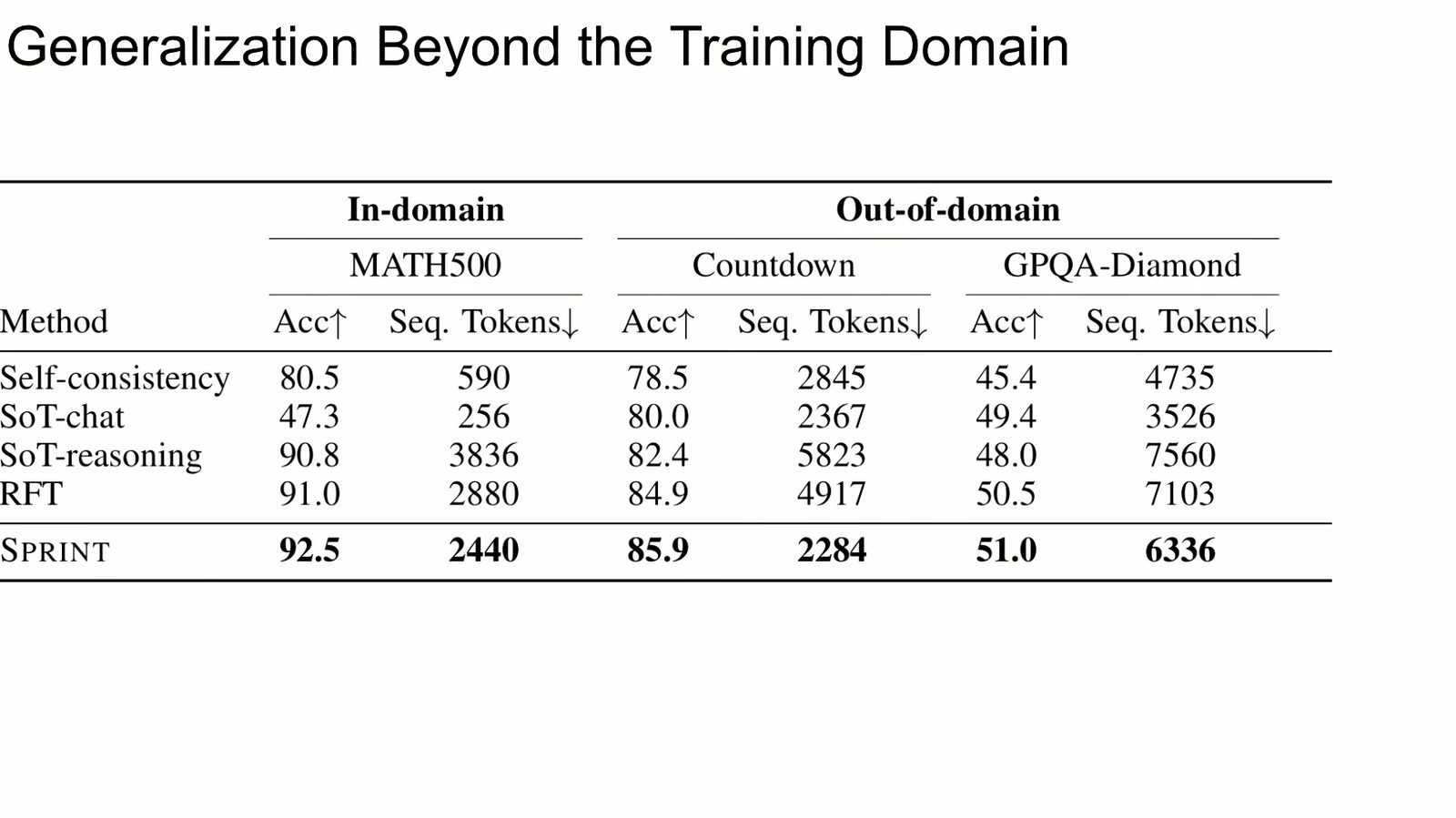 SPRINT 在 MATH500、Countdown 与 GPQA-Diamond 上测试跨领域泛化。