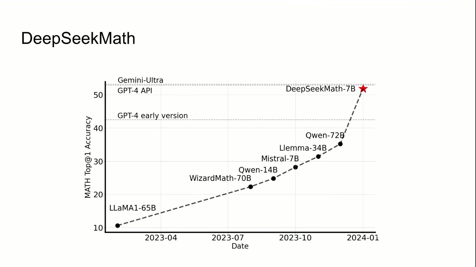 DeepSeekMath-7B 通过数据与 RL 获得强数学表现。