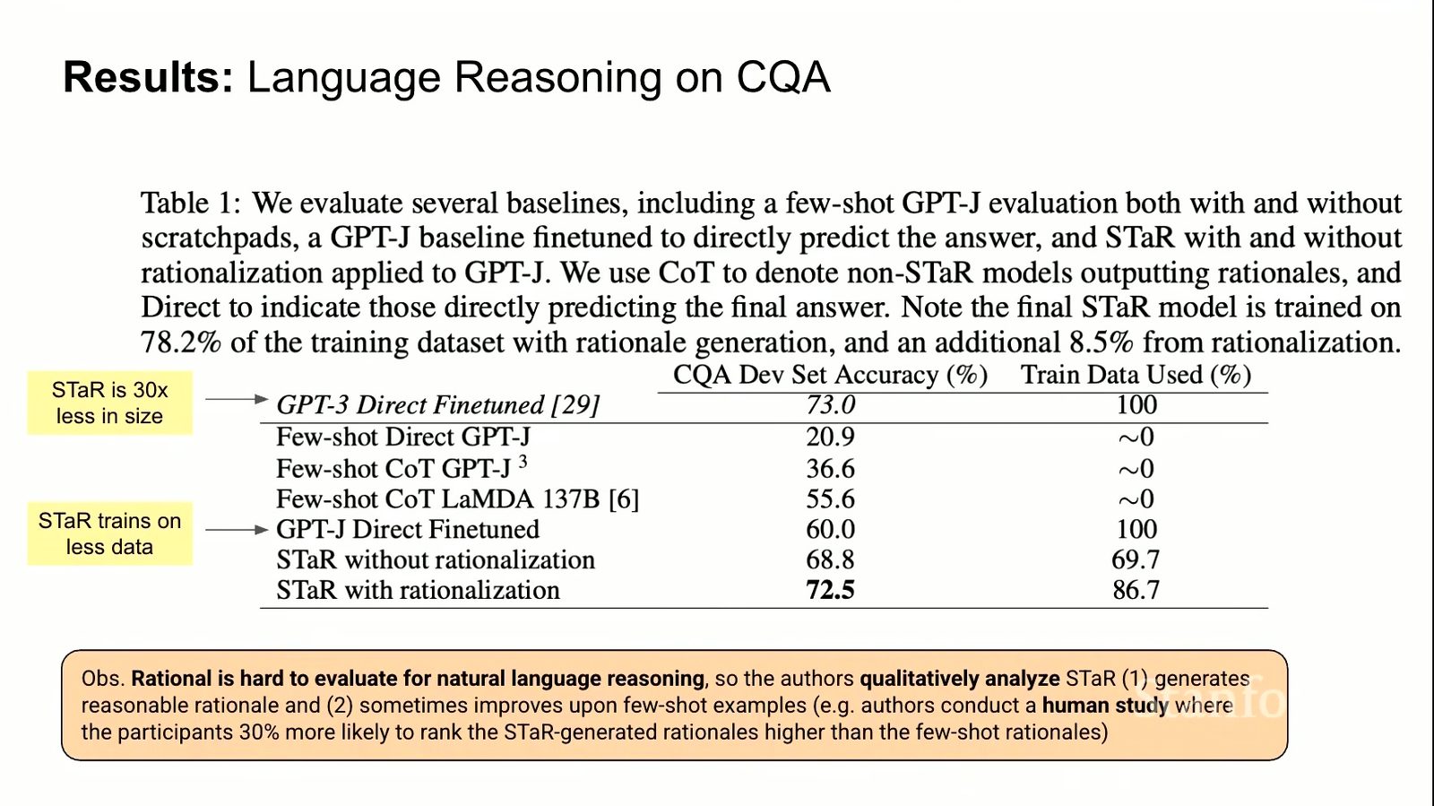 STaR 在 commonsense 与数学 reasoning 上优于无 scratchpad 或仅答案微调。