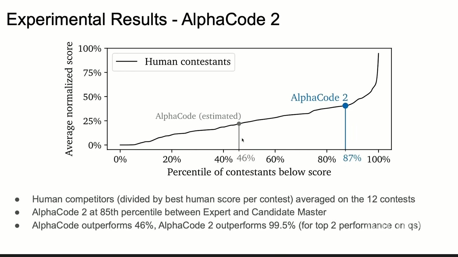 AlphaCode 2 在模拟竞赛评估中达到约第 85 百分位，明显超过原始 AlphaCode。