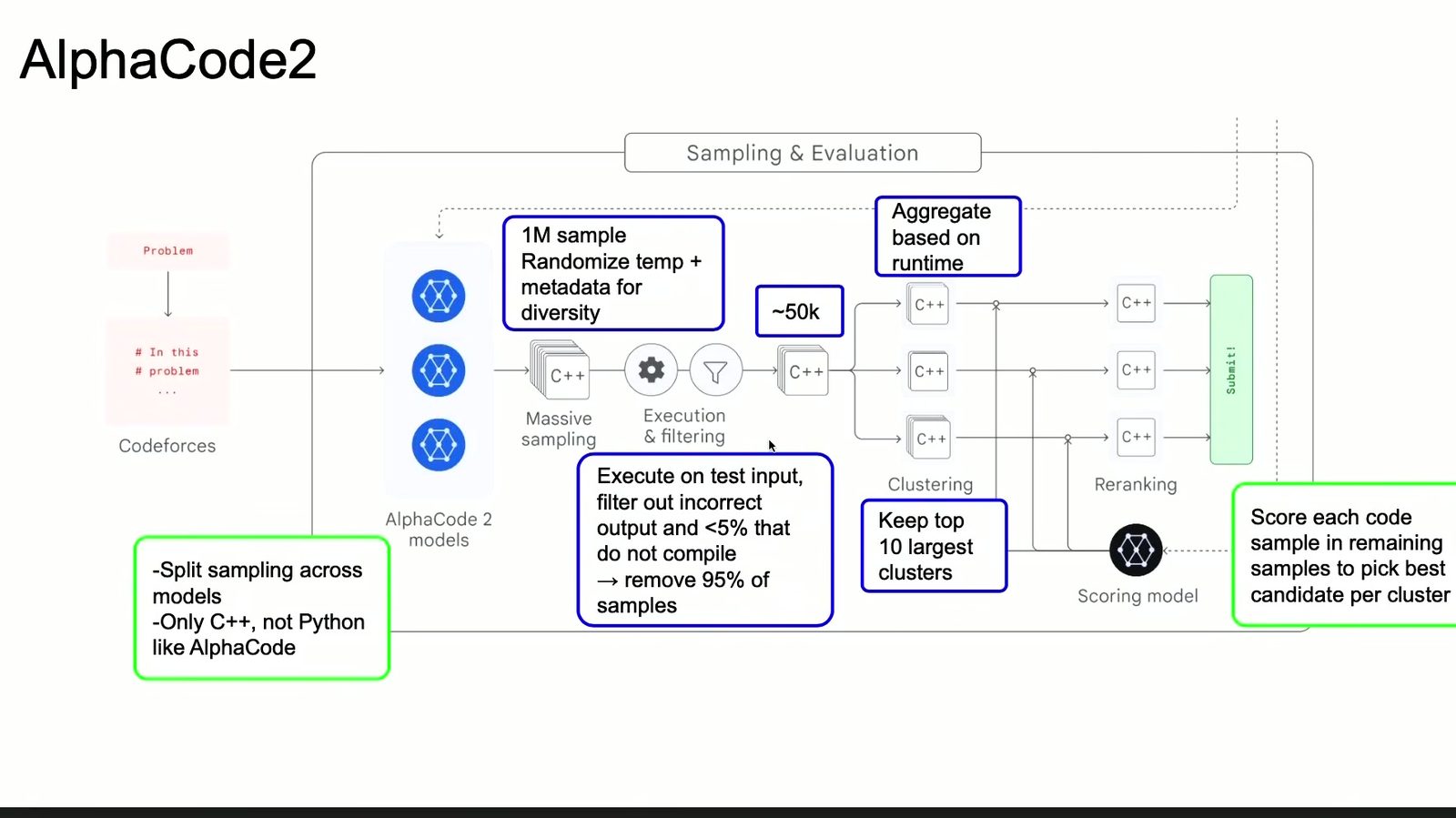 AlphaCode 2 聚合多个 solver family 的大规模样本，经测试、聚类和打分后保留少量提交。