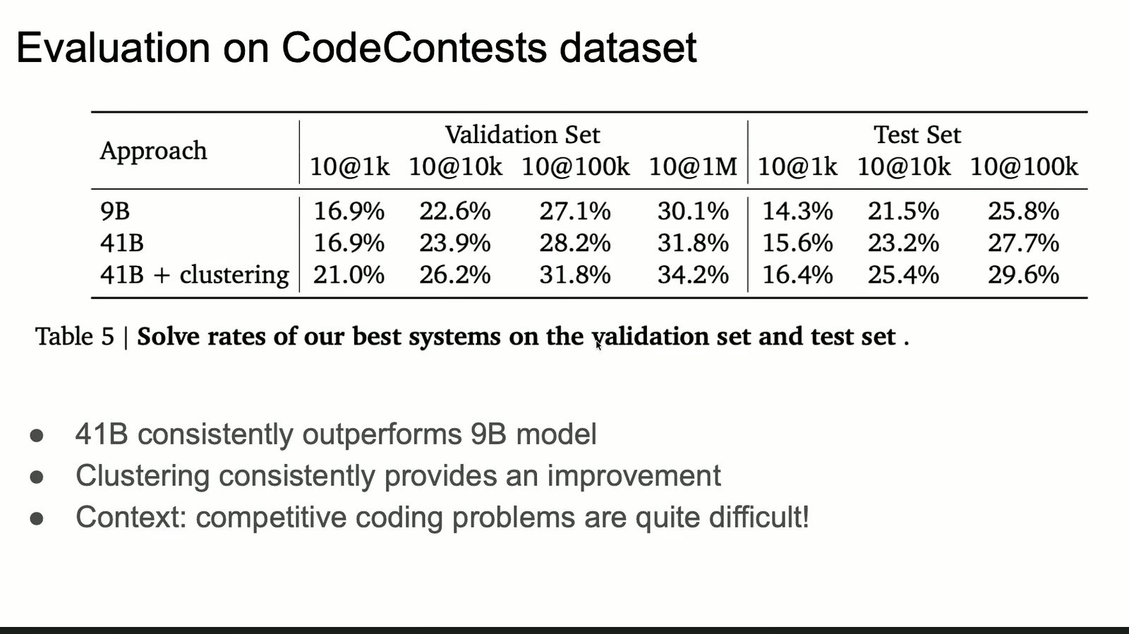 CodeContests 结果显示模型规模和聚类都能提高有限提交预算下的 solve rate。