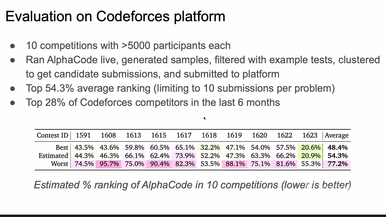 AlphaCode 在十场大型 Codeforces 竞赛中现场生成、筛选并提交程序，平均排名约在参赛者中位附近。