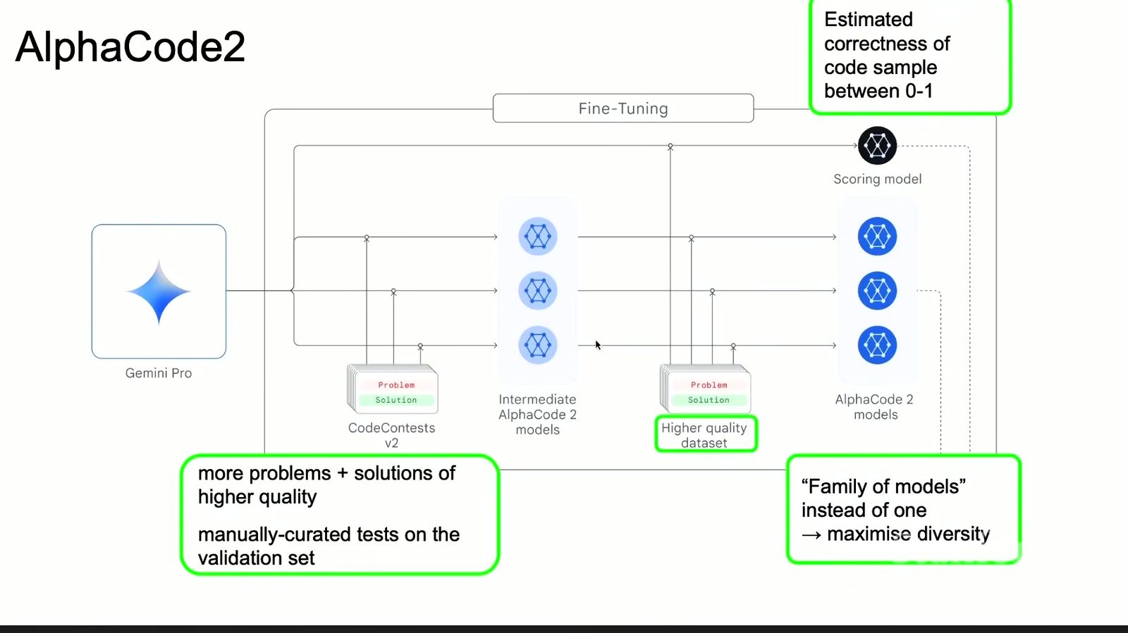 独立 scoring model 根据题目与候选程序估计正确性，用于提交前排序。
