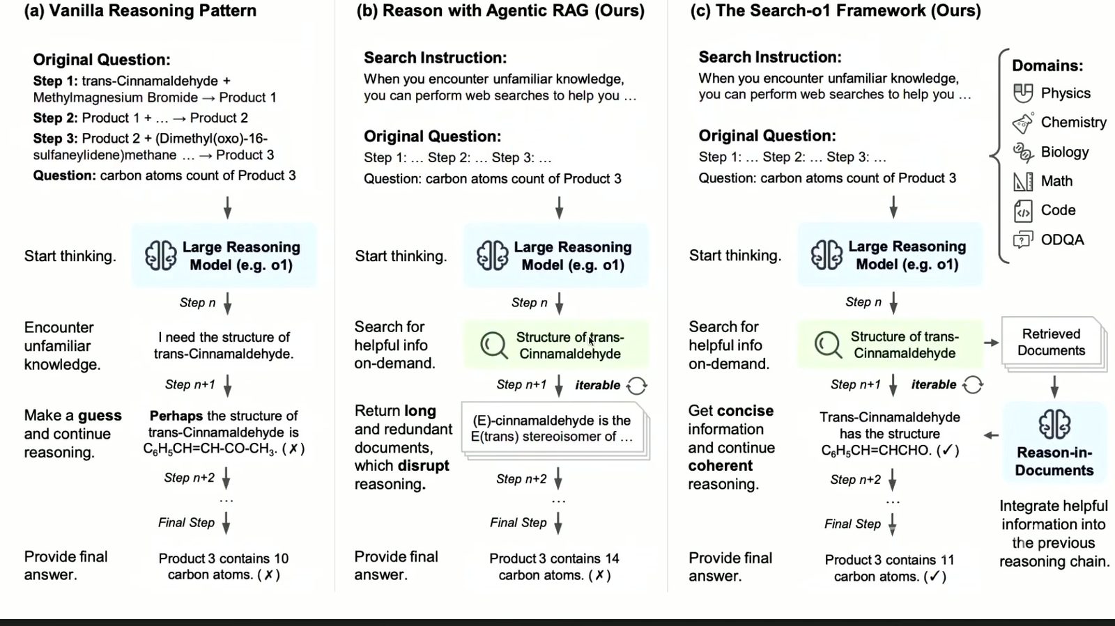 Search-o1 在 vanilla reasoning 与一次性 RAG 之上加入多轮搜索和文档内推理。
