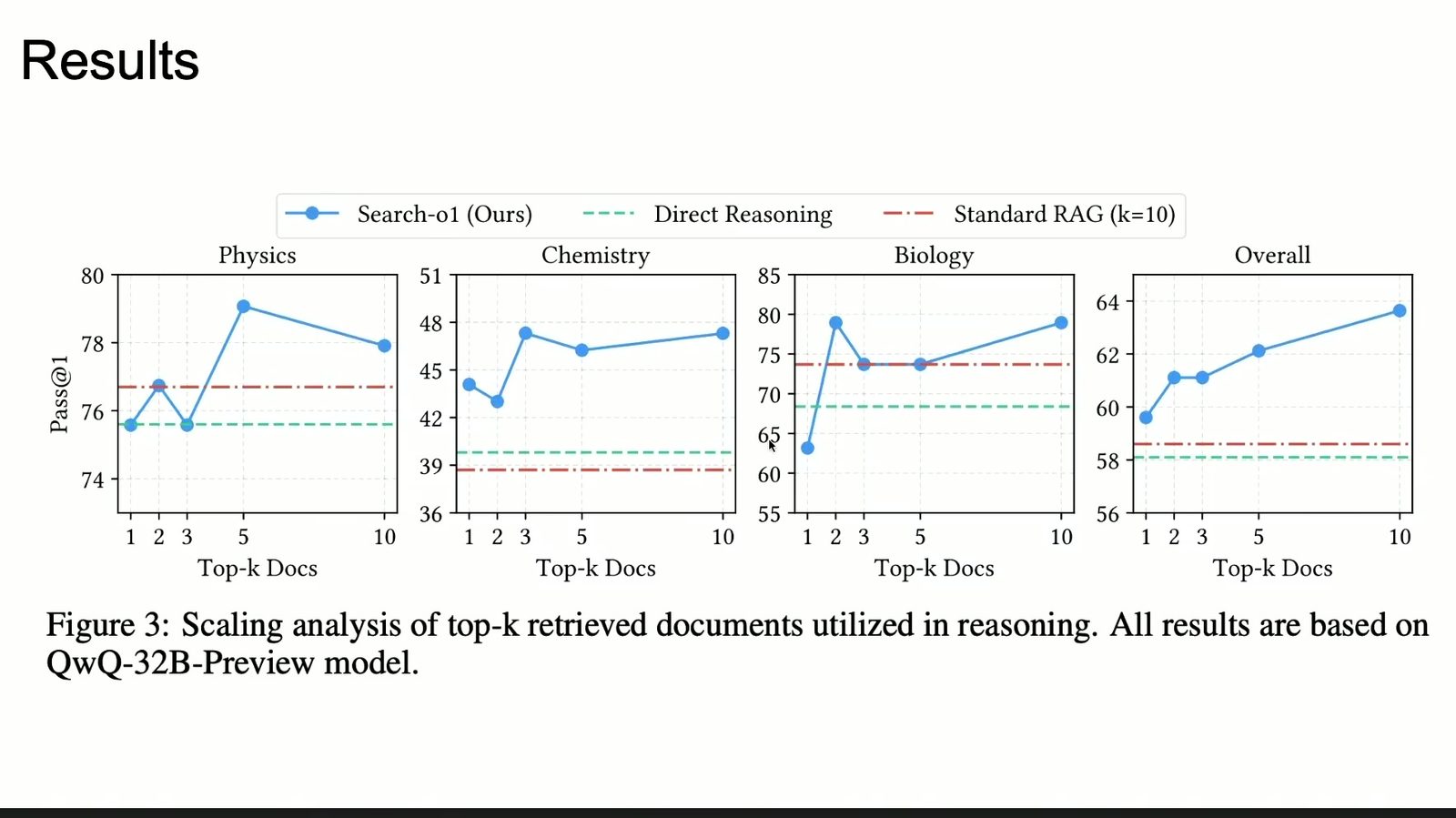 Search-o1 在多个科学领域随检索文档数量增加持续提升，而标准 RAG 很快饱和。
