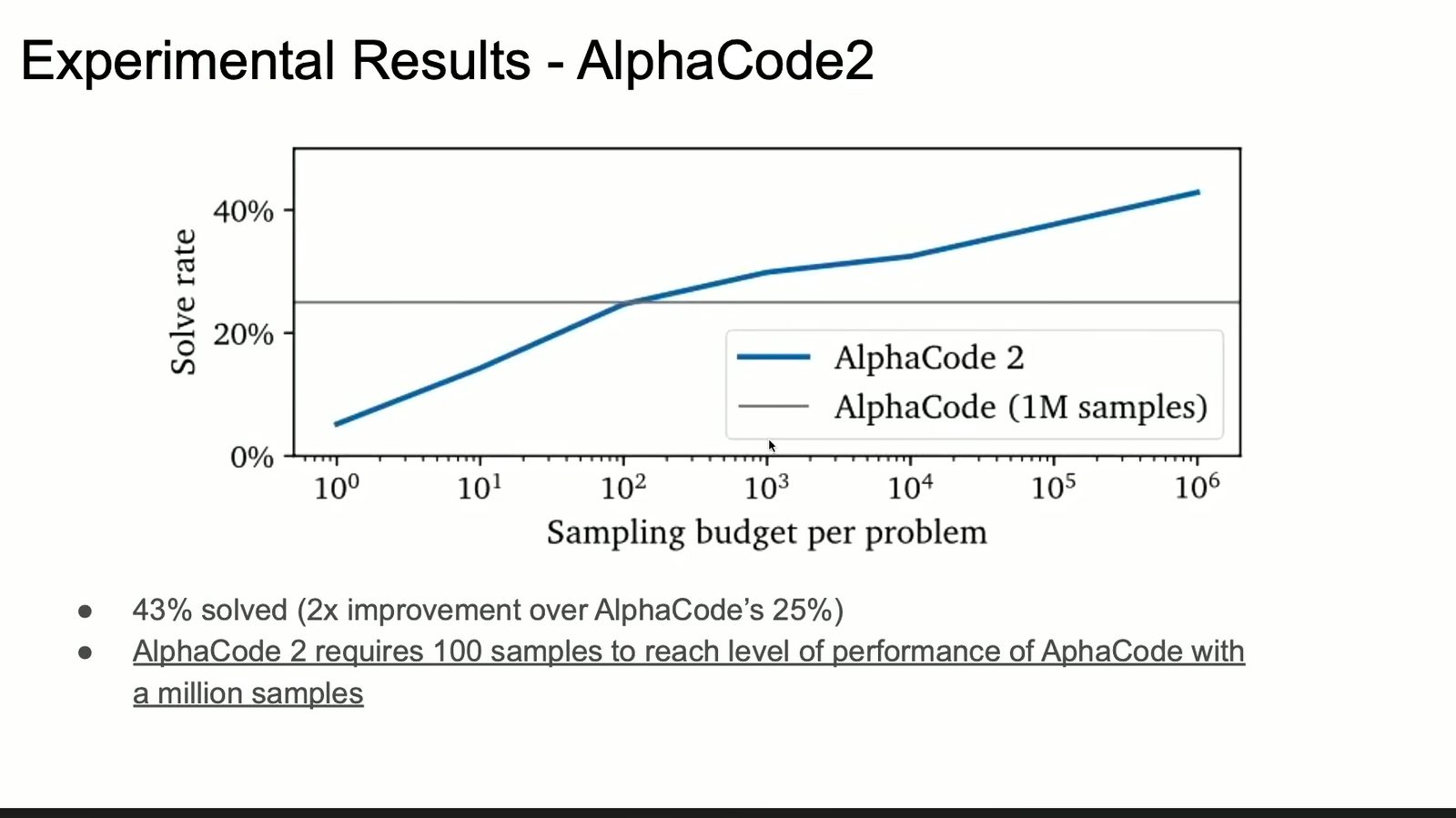 AlphaCode 2 的 solve rate 随采样预算增长，并以远少于旧系统的样本达到可比或更好结果。