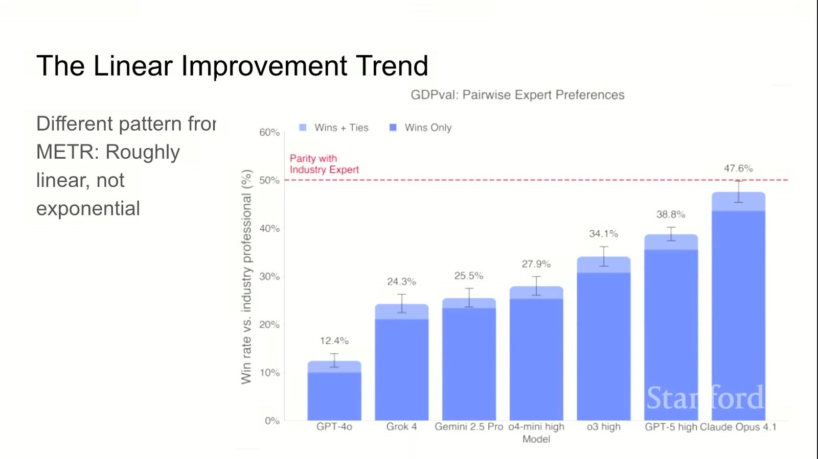 GDPval 上的 pairwise win rate 随模型代际显著提升，但呈阶梯式而非平滑线性增长。