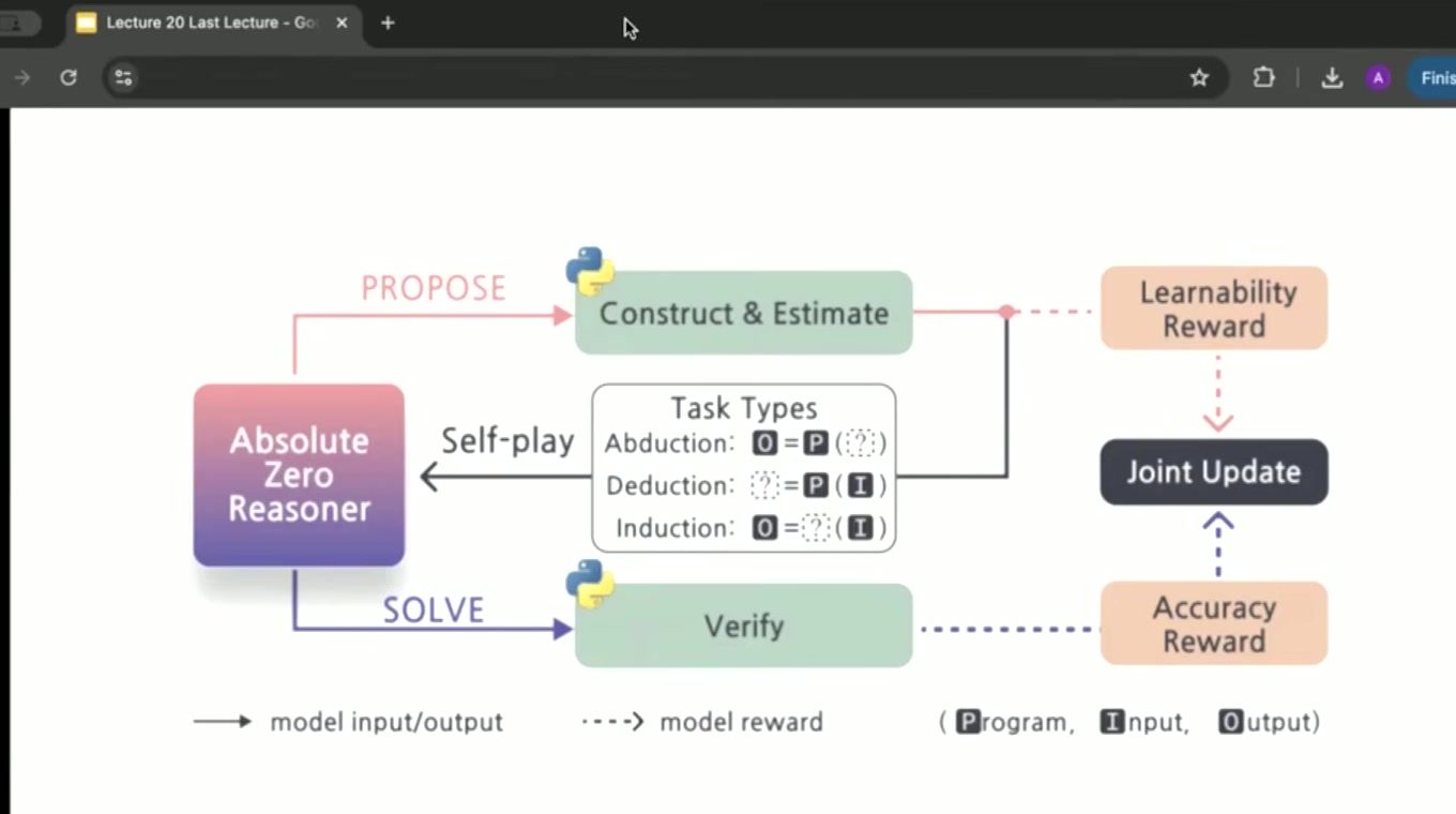 Proposer 根据 learnability reward 生成任务，solver 根据 accuracy reward 解题，两种信号联合更新模型。
