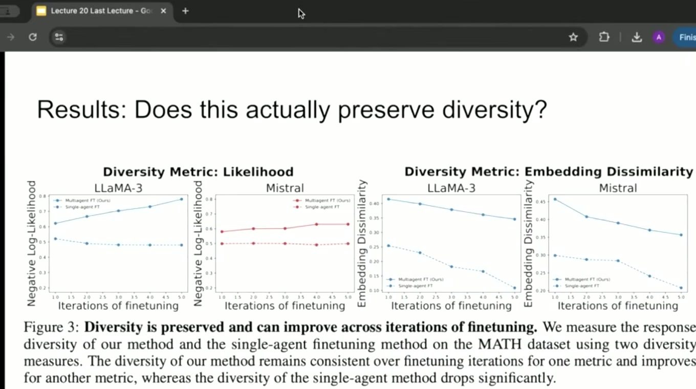 Embedding dissimilarity 显示 multi-agent 方案在多轮微调后仍能维持更高回答多样性。