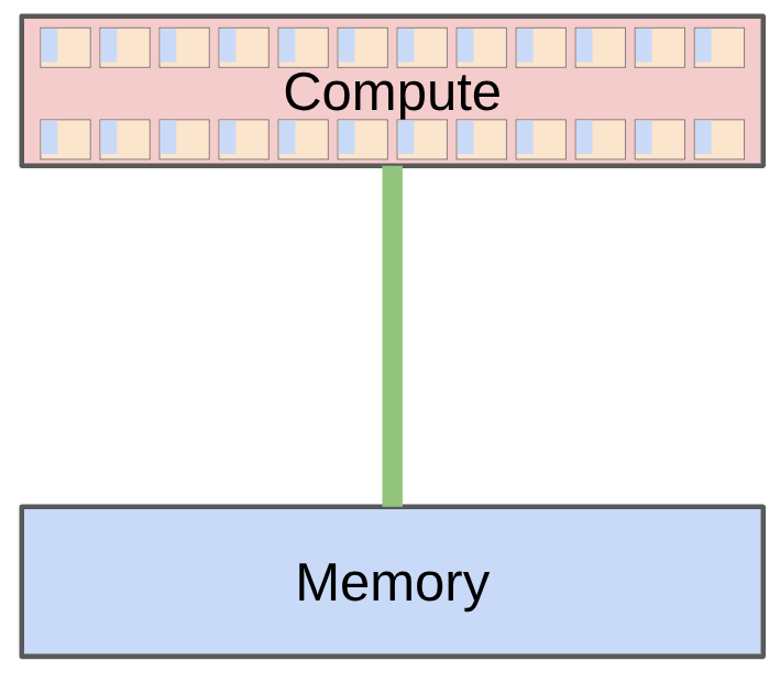 compute 与 memory 的基本关系贯穿 systems 和 resource accounting。