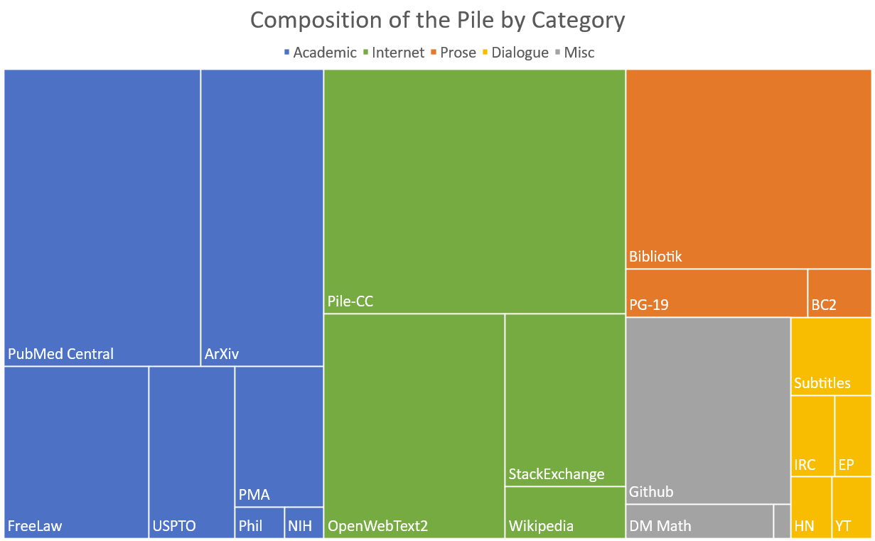 The Pile 数据构成展示预训练数据来自多种来源，而不是同质 token 池。