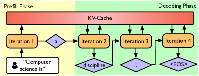 Inference 被拆成 prefill 与 decode；两者并行性和瓶颈不同。