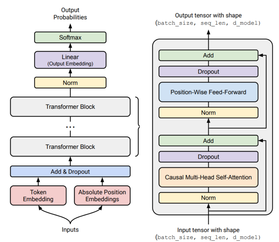 Transformer architecture 是 Basics 单元的模型起点。后续会逐步拆 attention、MLP、normalization、position encoding 等组件。