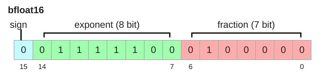 bf16 也是 2 bytes，但保留 fp32 的 8-bit exponent，因此动态范围更适合训练。