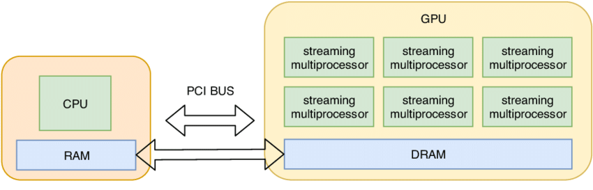 CPU 与 GPU 有不同 memory 空间，tensor 必须移动或直接创建在 GPU 上才能由 GPU kernel 使用。
