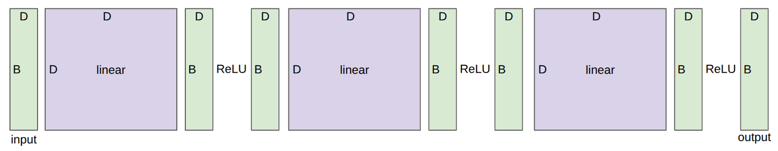 深层网络示意图：forward 产生 activations，backward 用它们计算 gradients。
