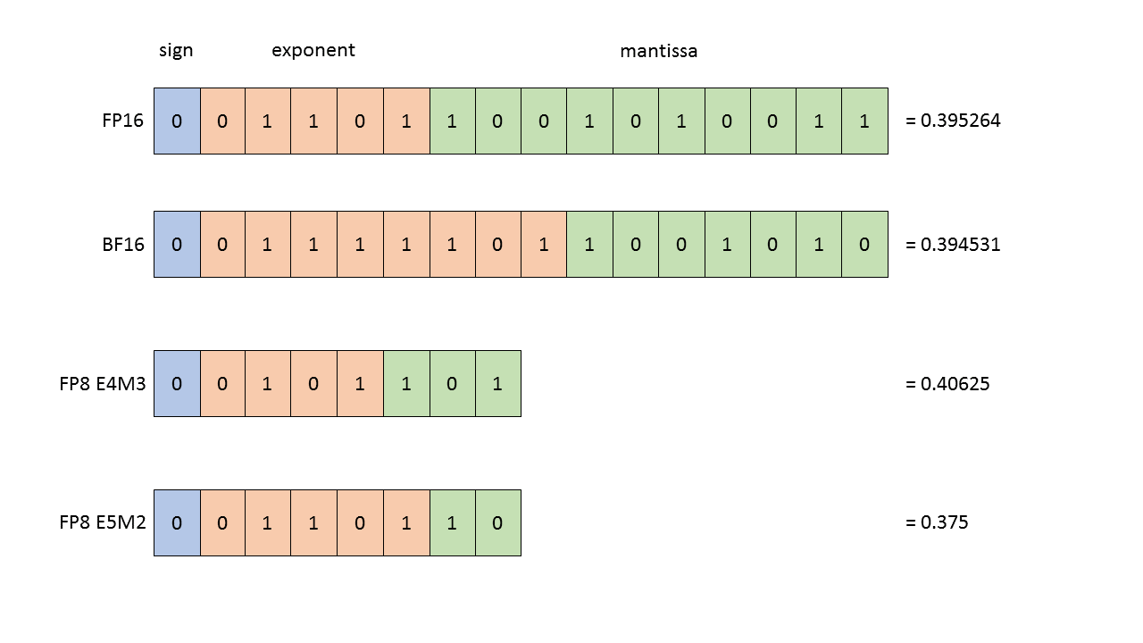 FP8 E4M3 与 E5M2 的 exponent/mantissa 分配不同，分别偏向精度或动态范围。