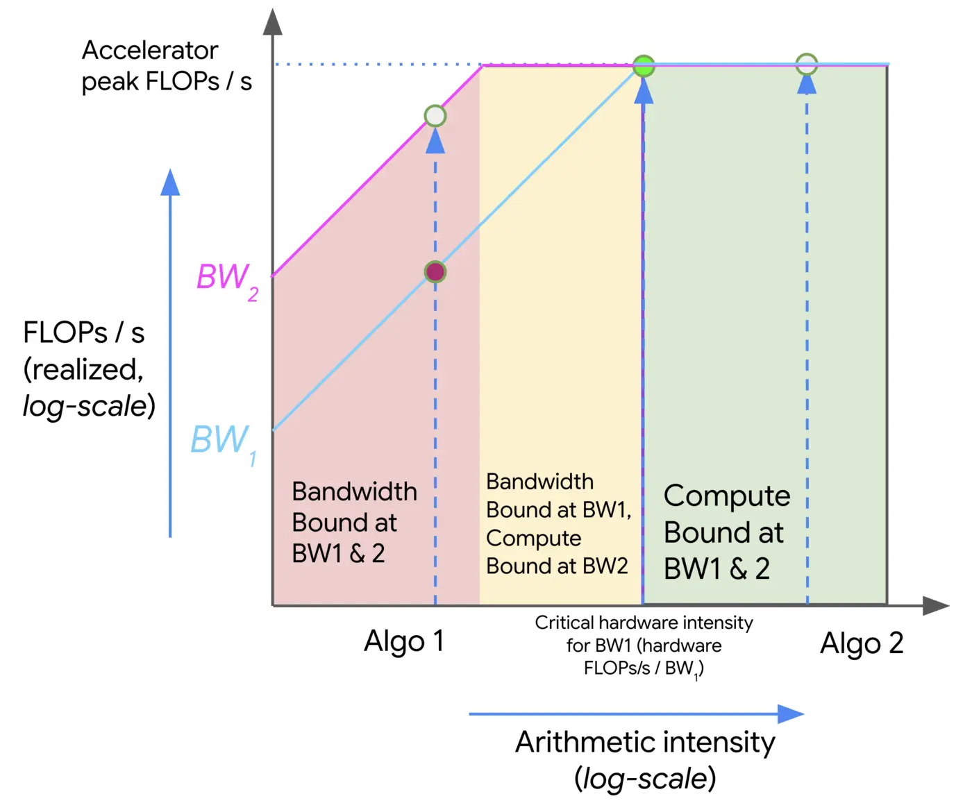 Roofline plot 把 arithmetic intensity 与硬件可达 performance 联系起来。