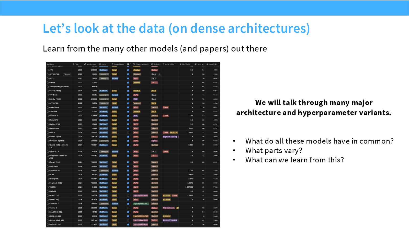 Slide 7: Data-driven architecture study