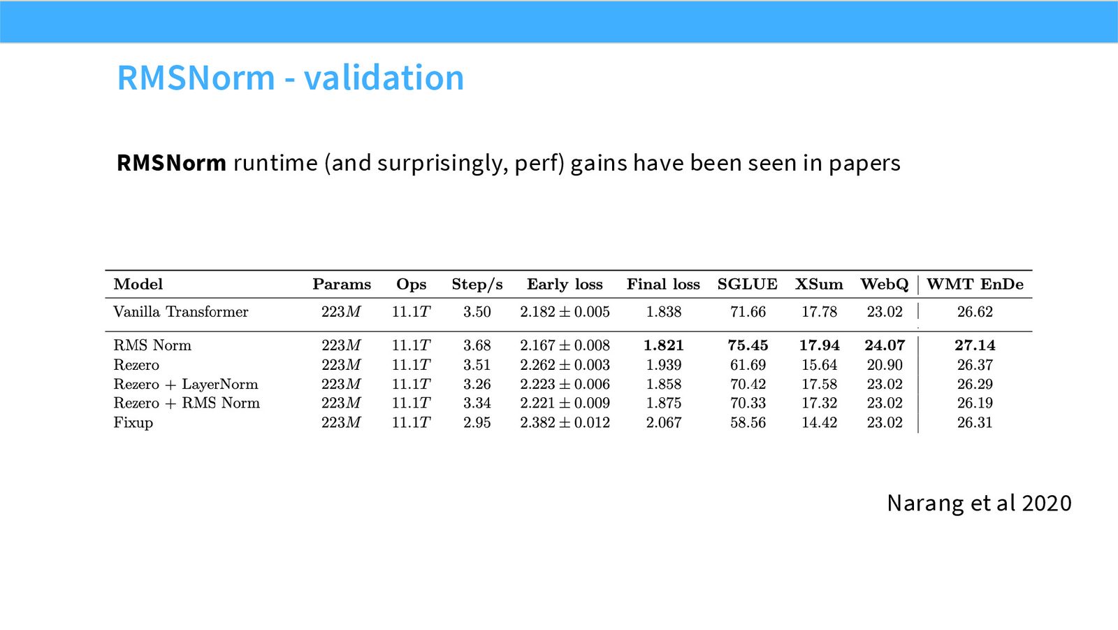 Slide 17: RMSNorm validation