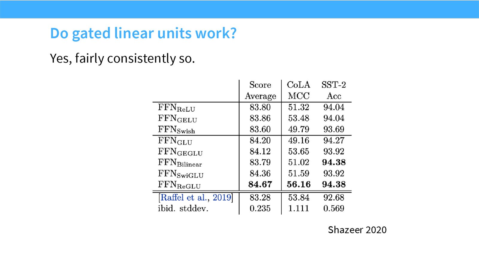Slide 24: Do GLUs work