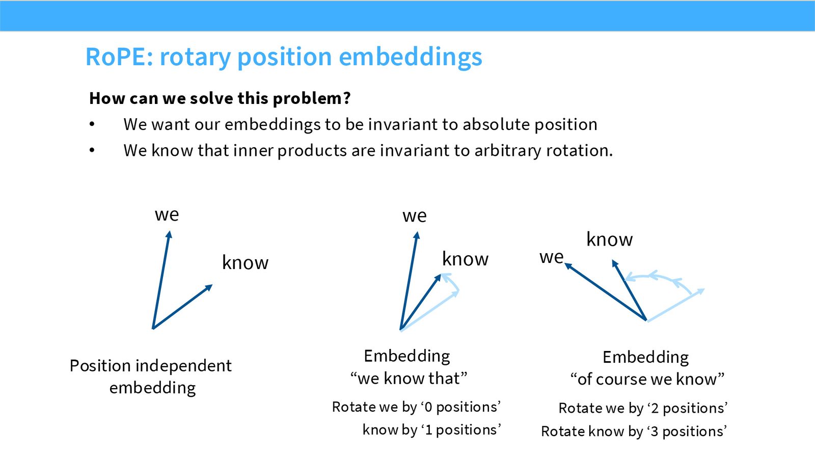 Slide 32: RoPE solve idea