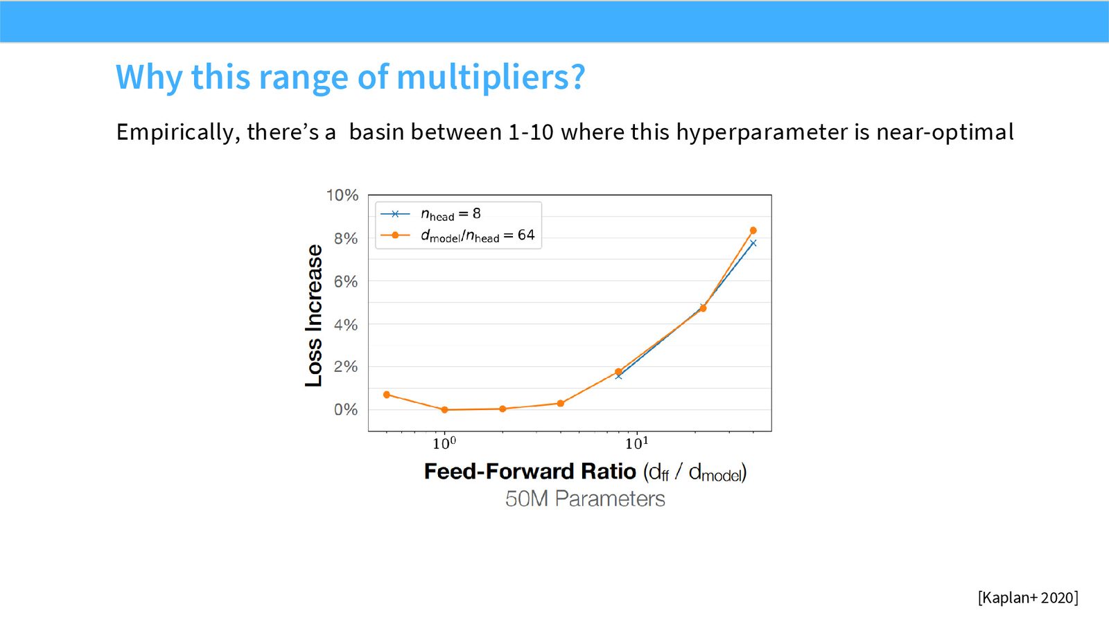 Slide 40: Why multiplier range