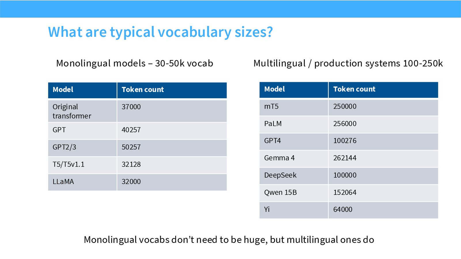 Slide 47: Vocabulary size