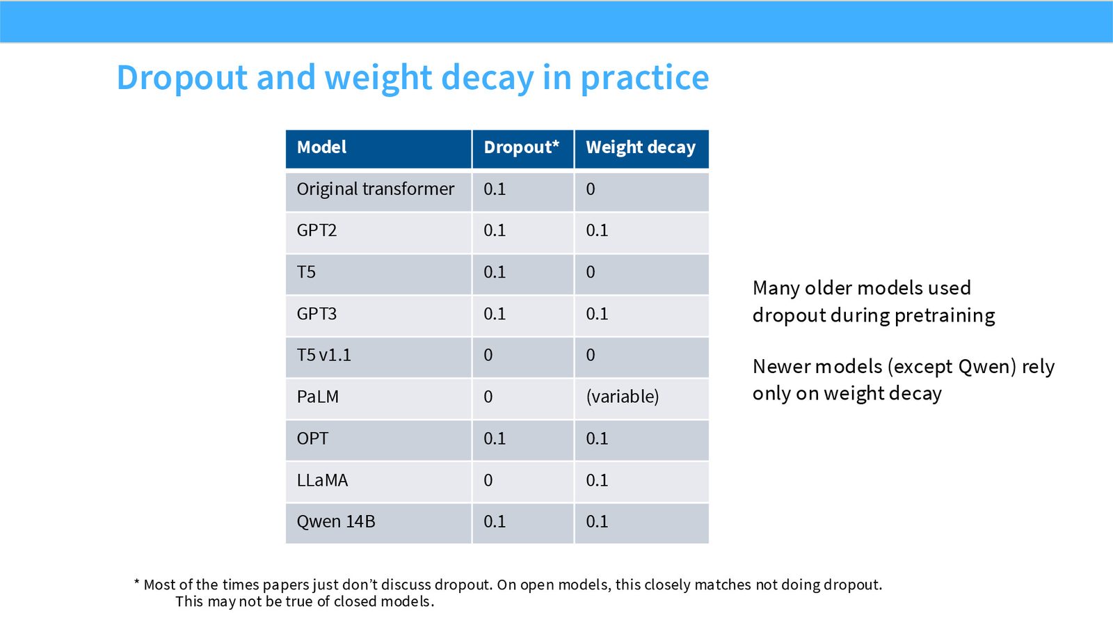 Slide 49: Dropout and weight decay practice