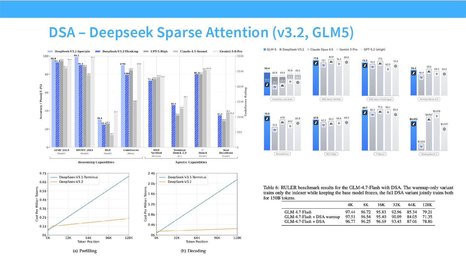 Slide 13: DSA – Deepseek Sparse Attention (v3.2, GLM5)