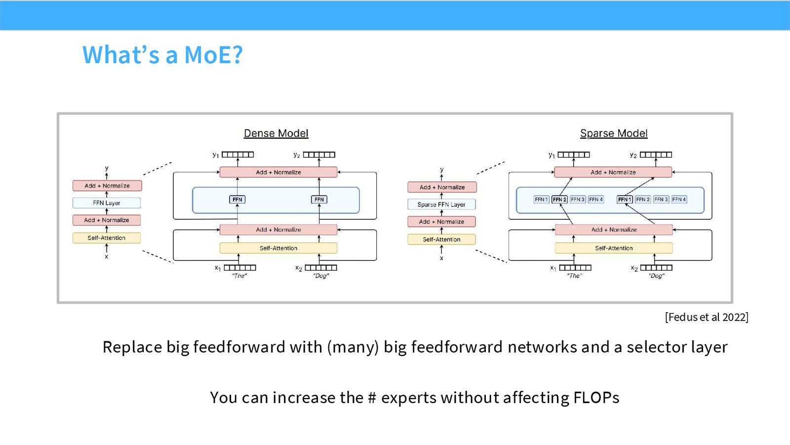 Slide 15: What’s a MoE?