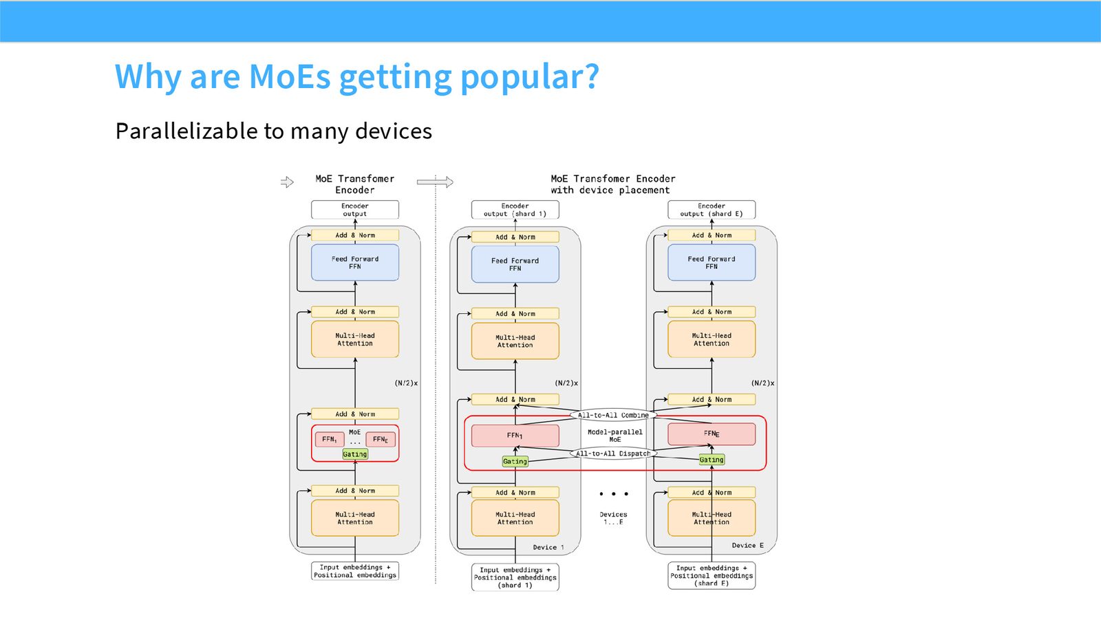 Slide 19: Why are MoEs getting popular?