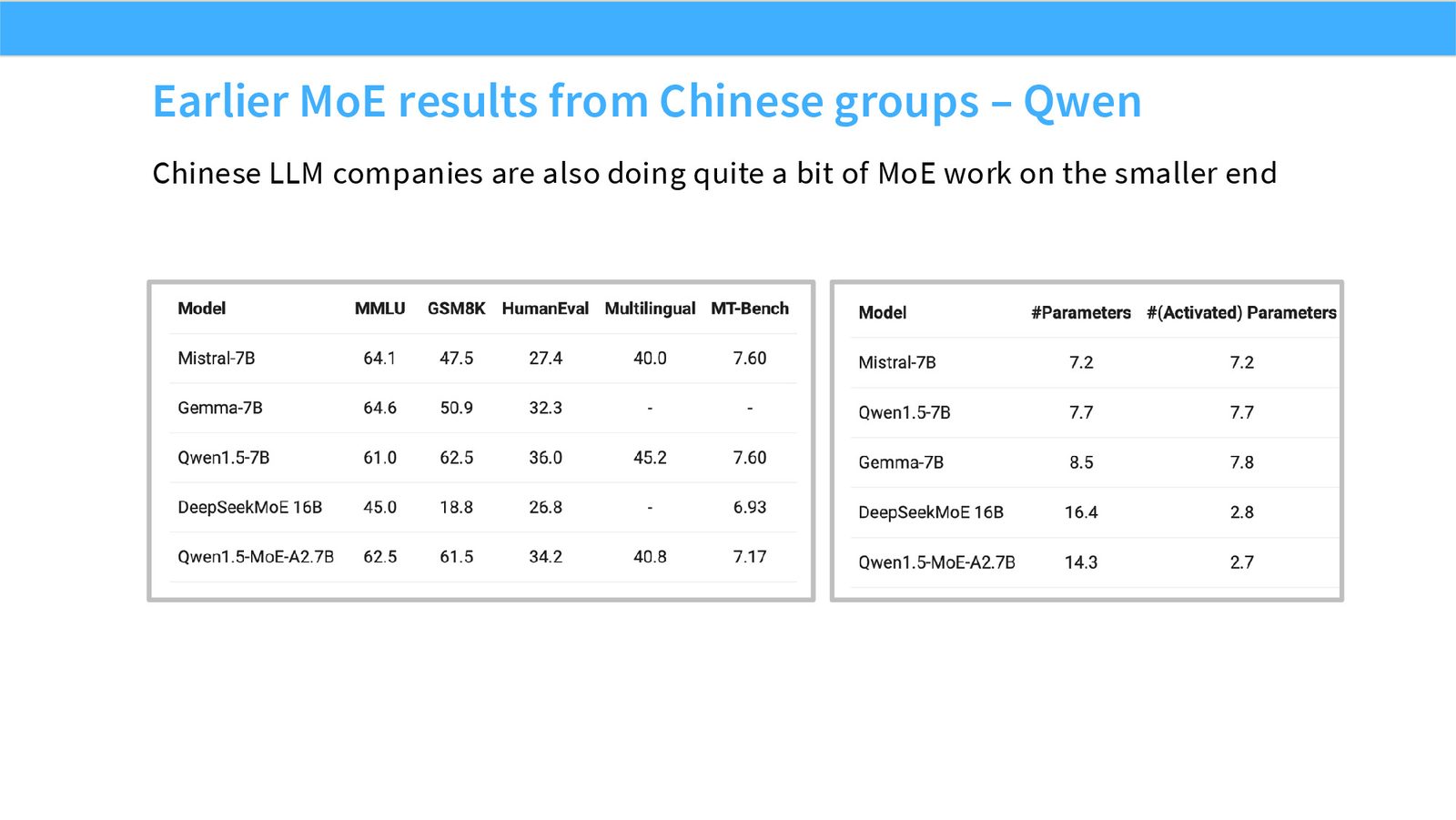 Slide 21: Earlier MoE results from Chinese groups – Qwen