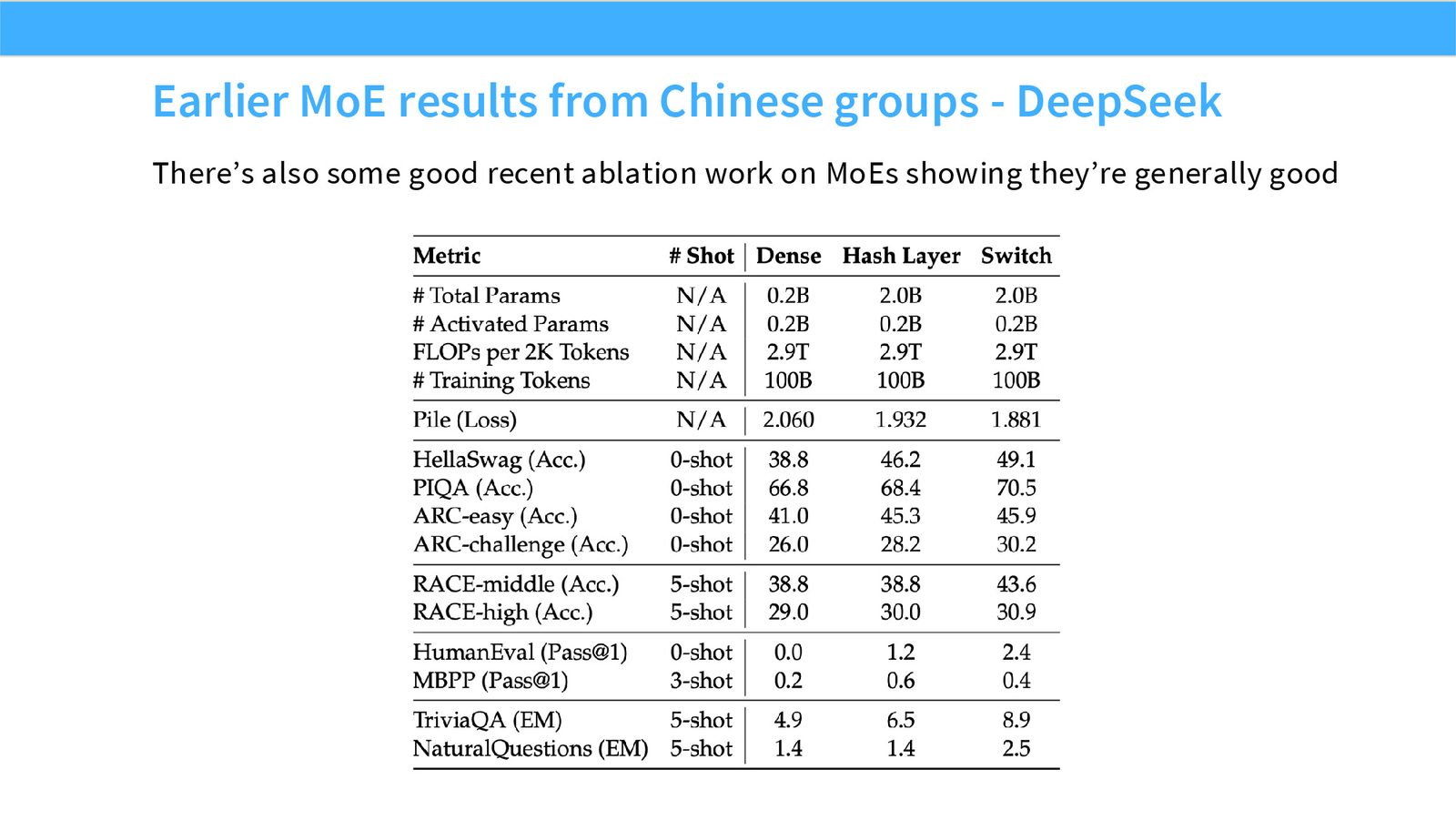 Slide 22: Earlier MoE results from Chinese groups - DeepSeek