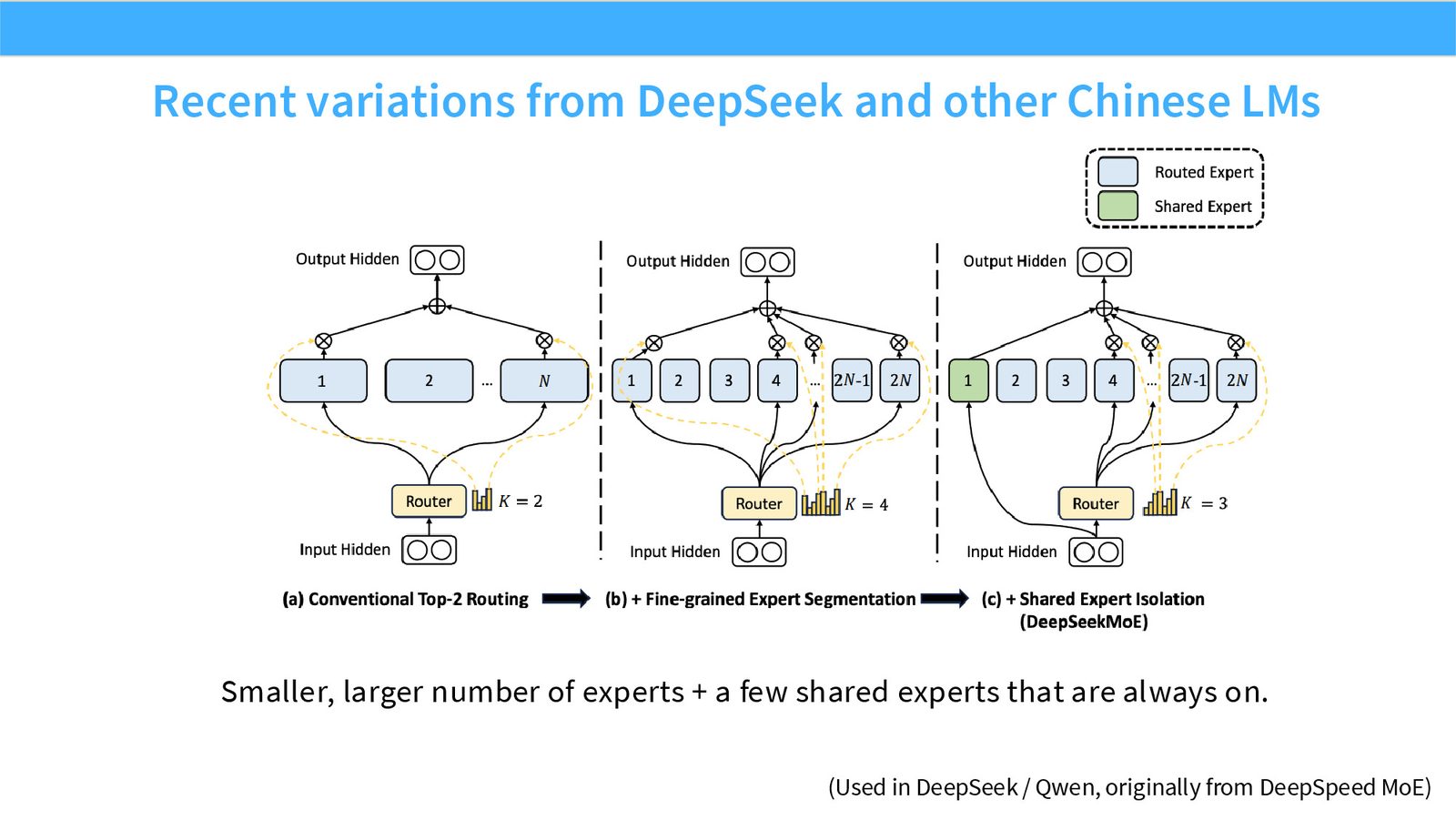 Slide 32: Recent variations from DeepSeek and other Chinese LMs