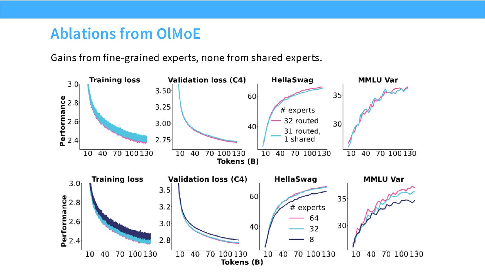 Slide 34: Ablations from OlMoE