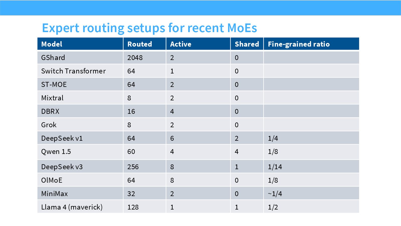 Slide 35: Expert routing setups for recent MoEs