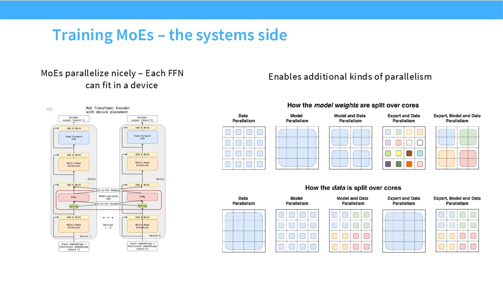 Slide 44: Training MoEs – the systems side