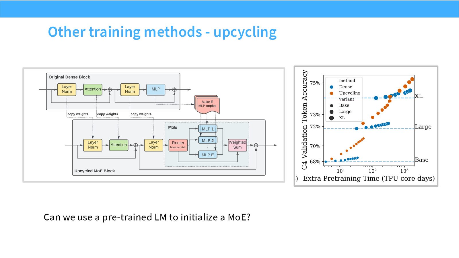 Slide 51: Other training methods - upcycling
