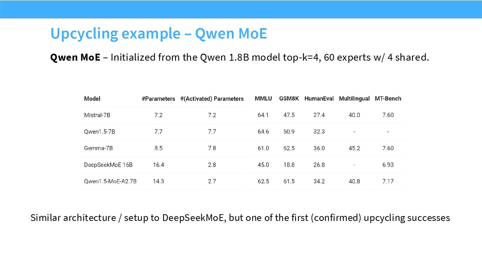 Slide 53: Upcycling example – Qwen MoE
