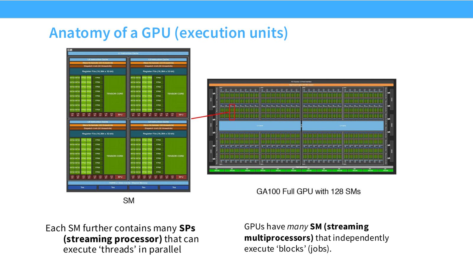 Slide 9: Anatomy of a GPU (execution units)
