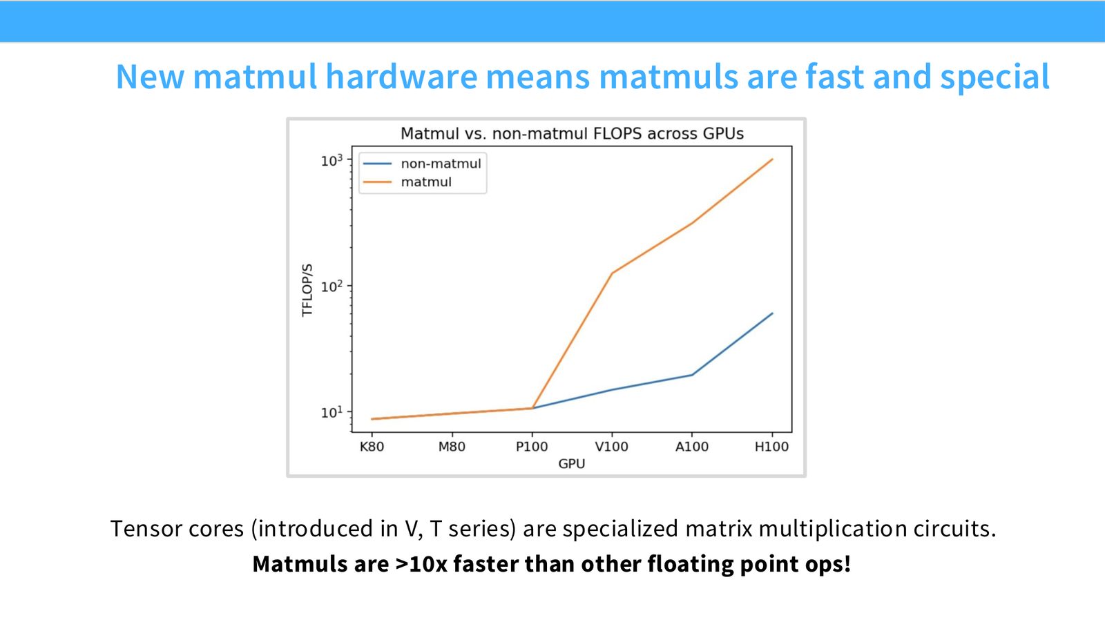 Slide 17: New matmul hardware means matmuls are fast and special