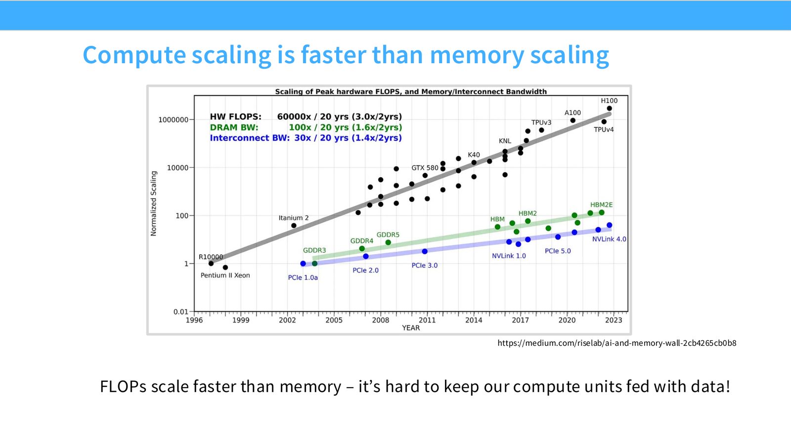 Slide 18: Compute scaling is faster than memory scaling