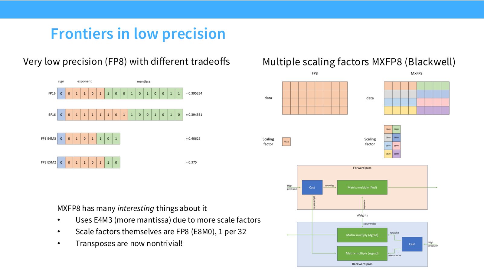 Slide 27: Frontiers in low precision