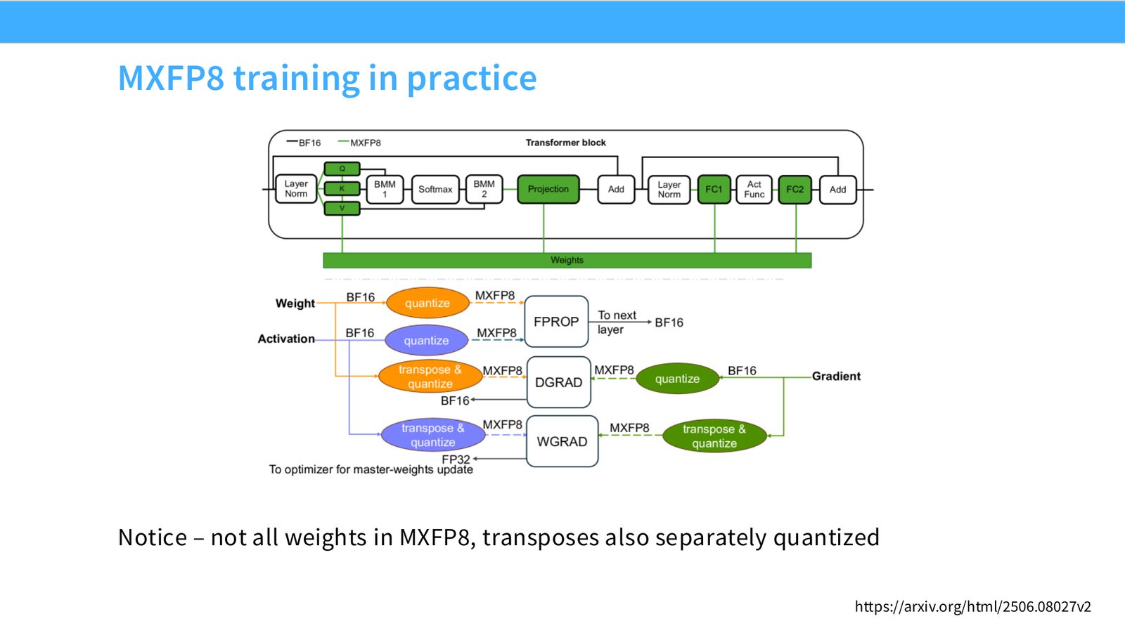 Slide 28: MXFP8 training in practice