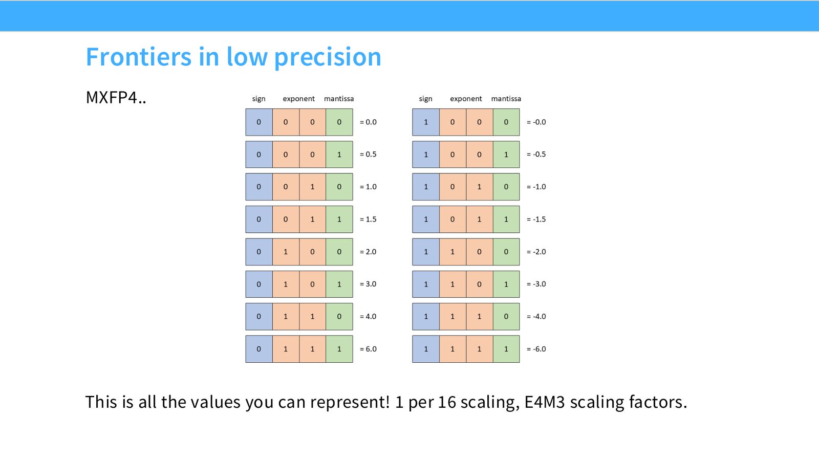 Slide 29: Frontiers in low precision